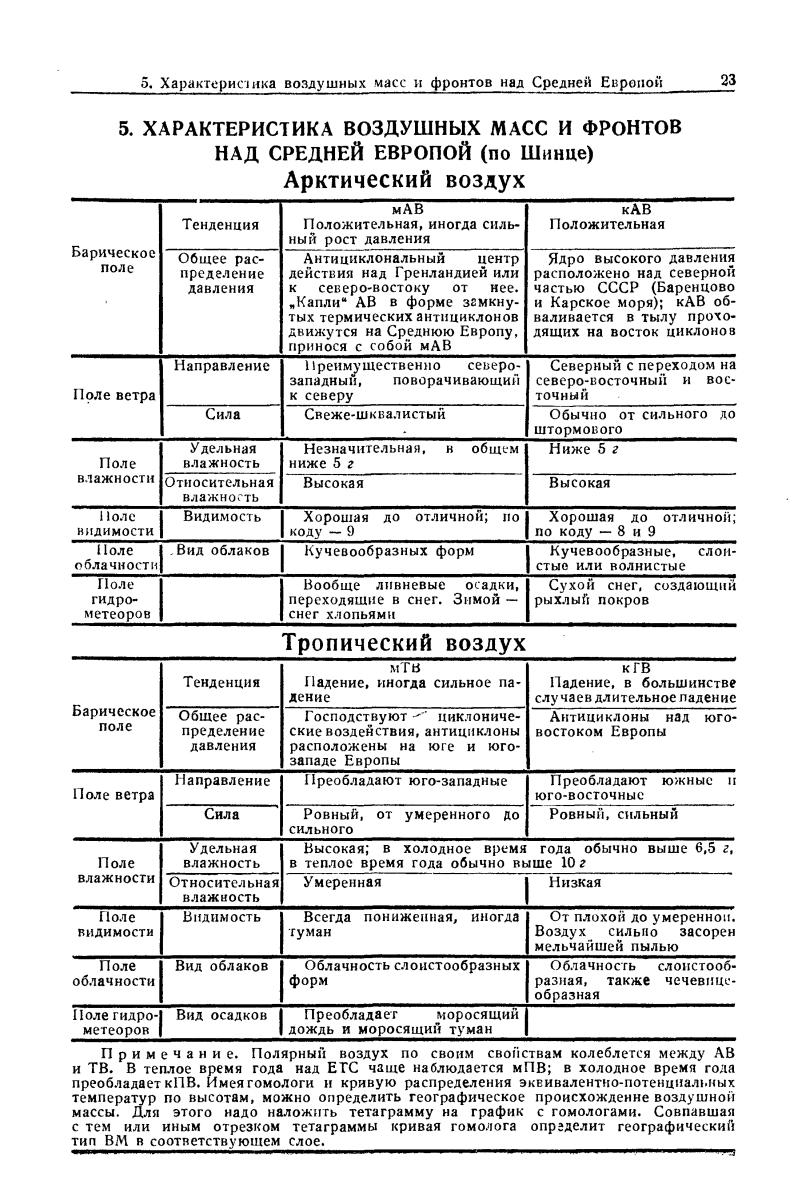 Характеристика воздушных масс. Арктические воздушные массы характеристика таблица. Характеристика воздушных масс таблица. Характеристика свойств воздушных масс. Характеристика воздушных масс России.