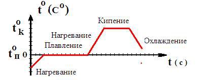 Показать на графике нагревания