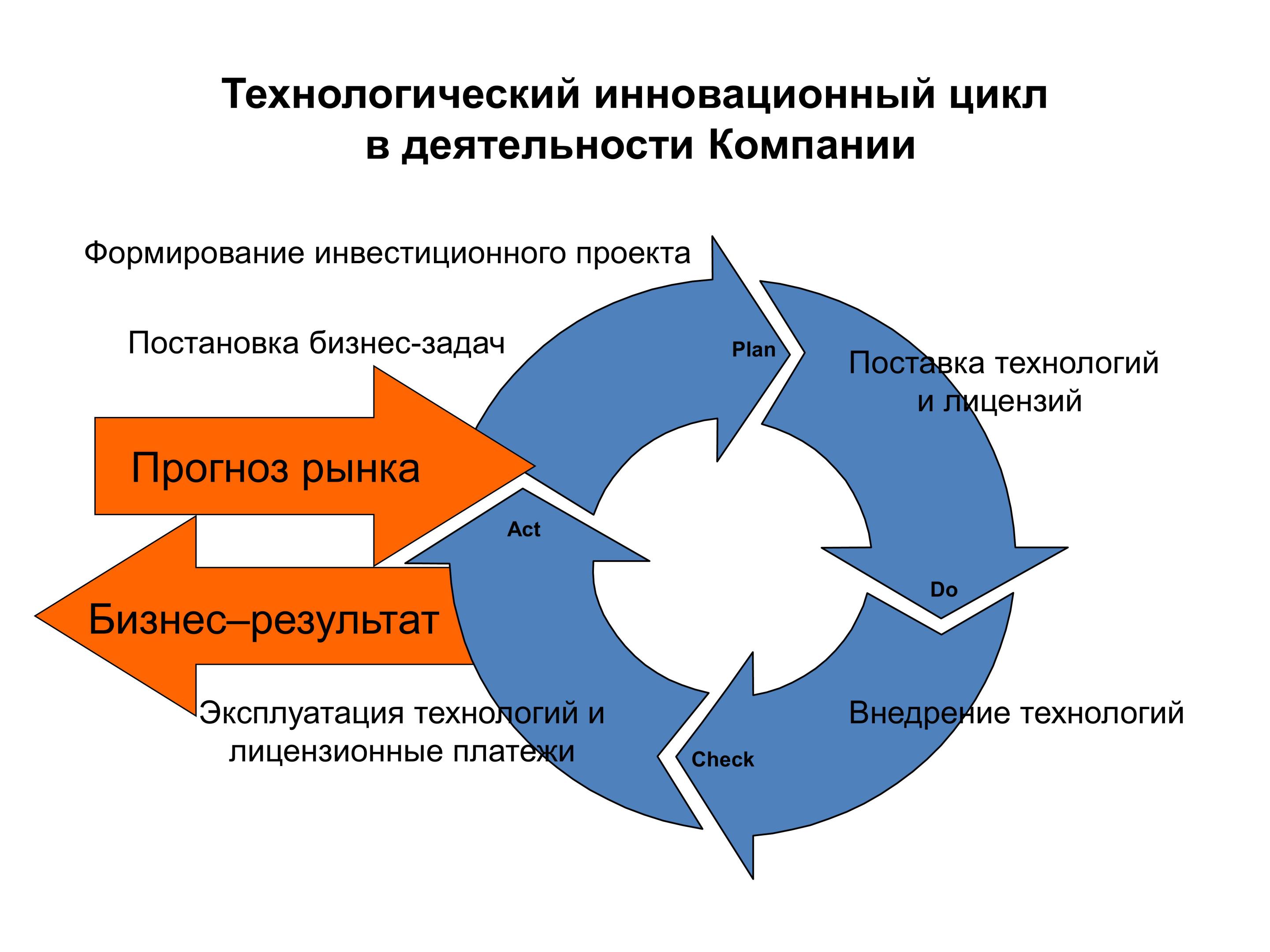 Организация технологических циклов