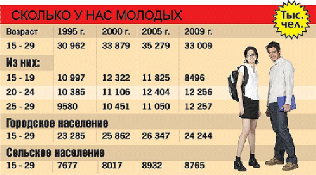 Возраст молодых людей в россии. Молодежь по возрастам. Средне возрастная молодежь. До какого возраста считается молодежь. До скольки лет Возраст молодежи.