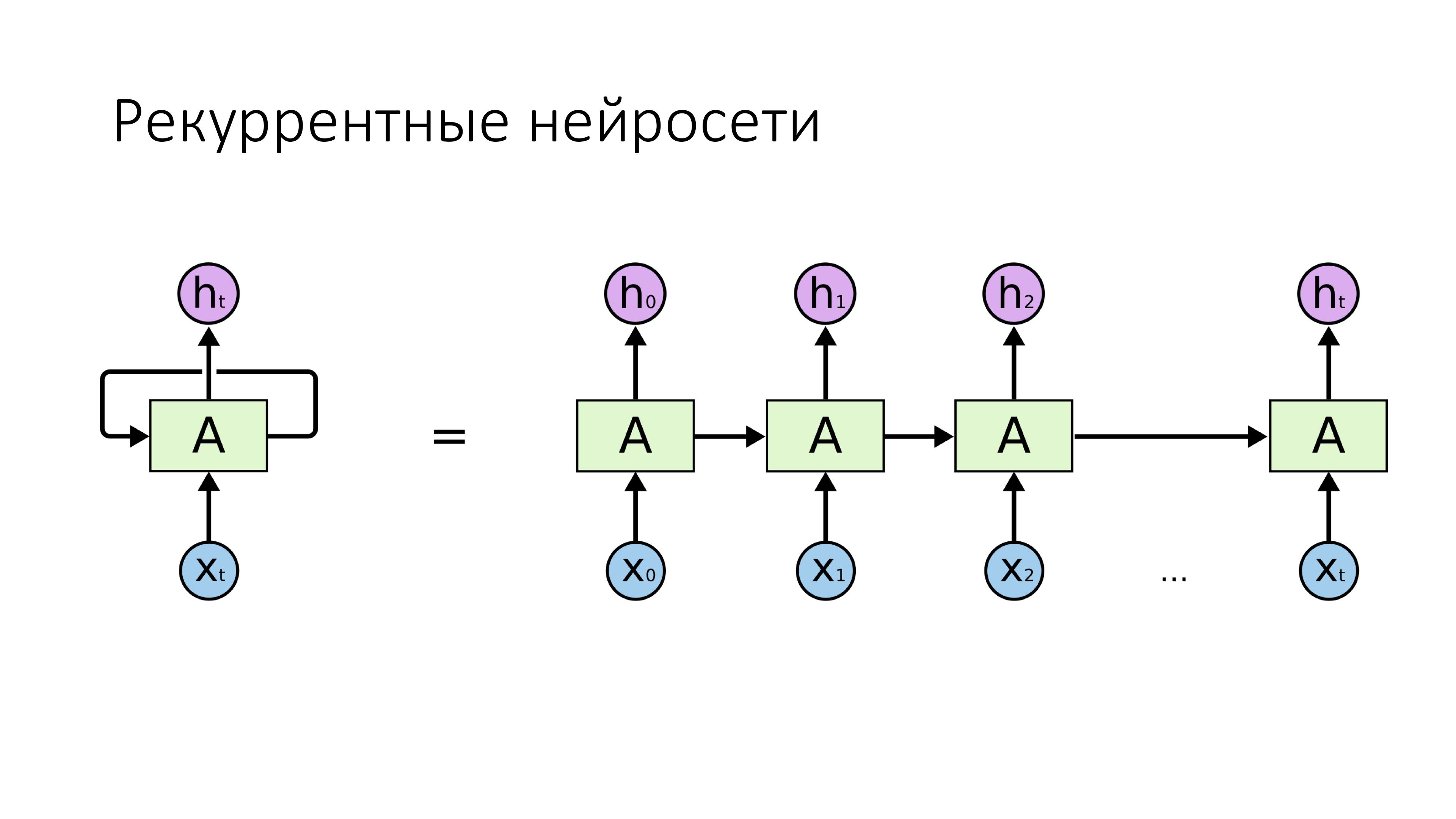 Нейросеть пишет. Рекуррентная нейронная сеть схема. Рекуррентные нейронные сети с обратными связями. RNN нейронная сеть. Архитектура рекуррентной нейронной сети.