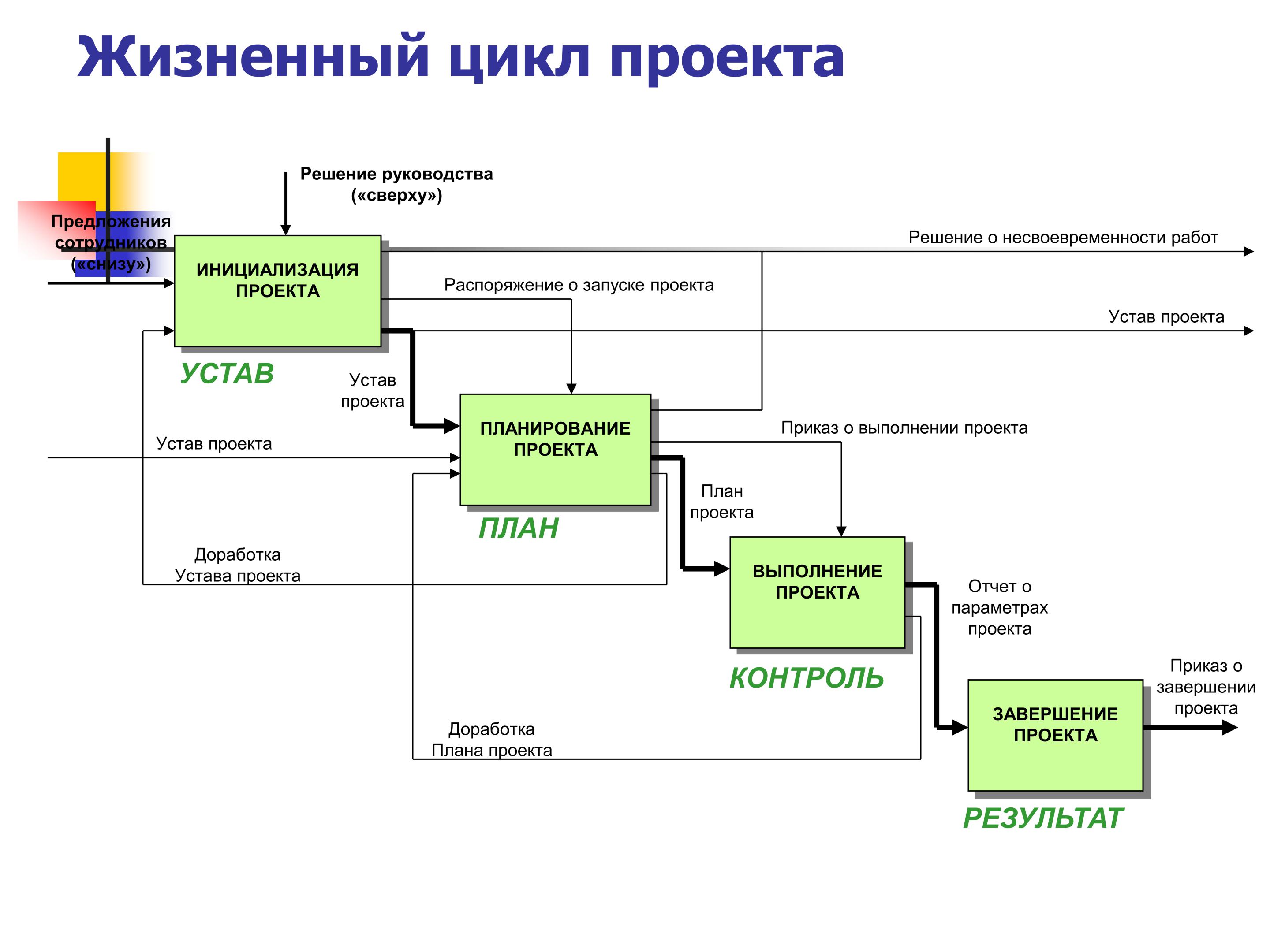 Этапы управления проектами PMBOK