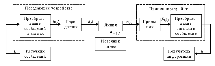 Схема системы передачи информации