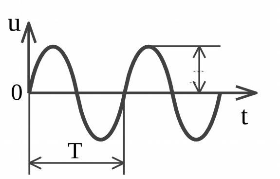 Синус сигнал. Синусоидальный сигнал 5 КГЦ. Синусоидный сигнал частотой 5 КГЦ. Формула синусоидального сигнала. Гармонический синусоидальный сигнал.
