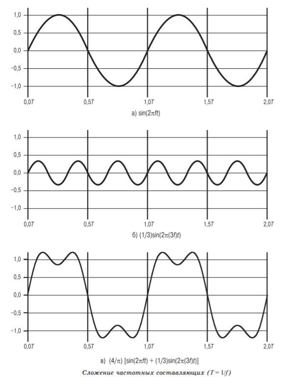Частотный детектор спектр выходного сигнала. Частотная составляющая. Мощность сигнала по спектру. Частотная составляющая. Периодический процесс это физика.