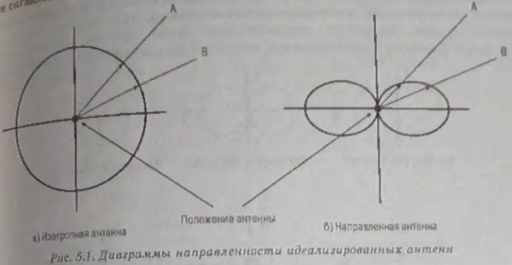 Диаграмма направленности цилиндрической антенны