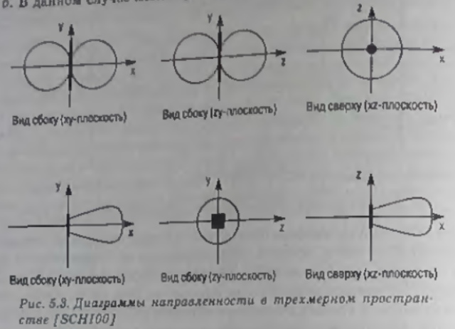 Диаграмма направленности горизонтального диполя