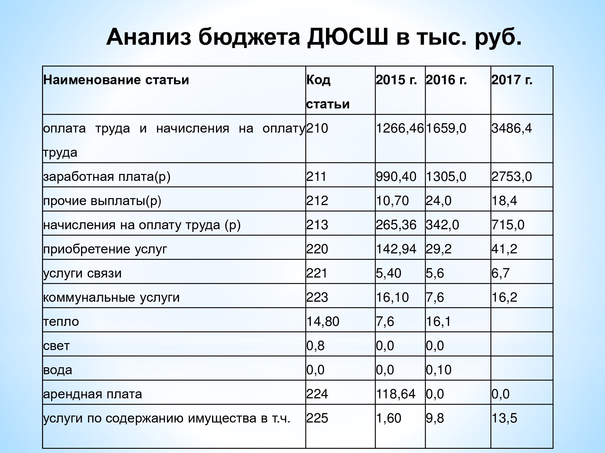 бюджет спортивной школы