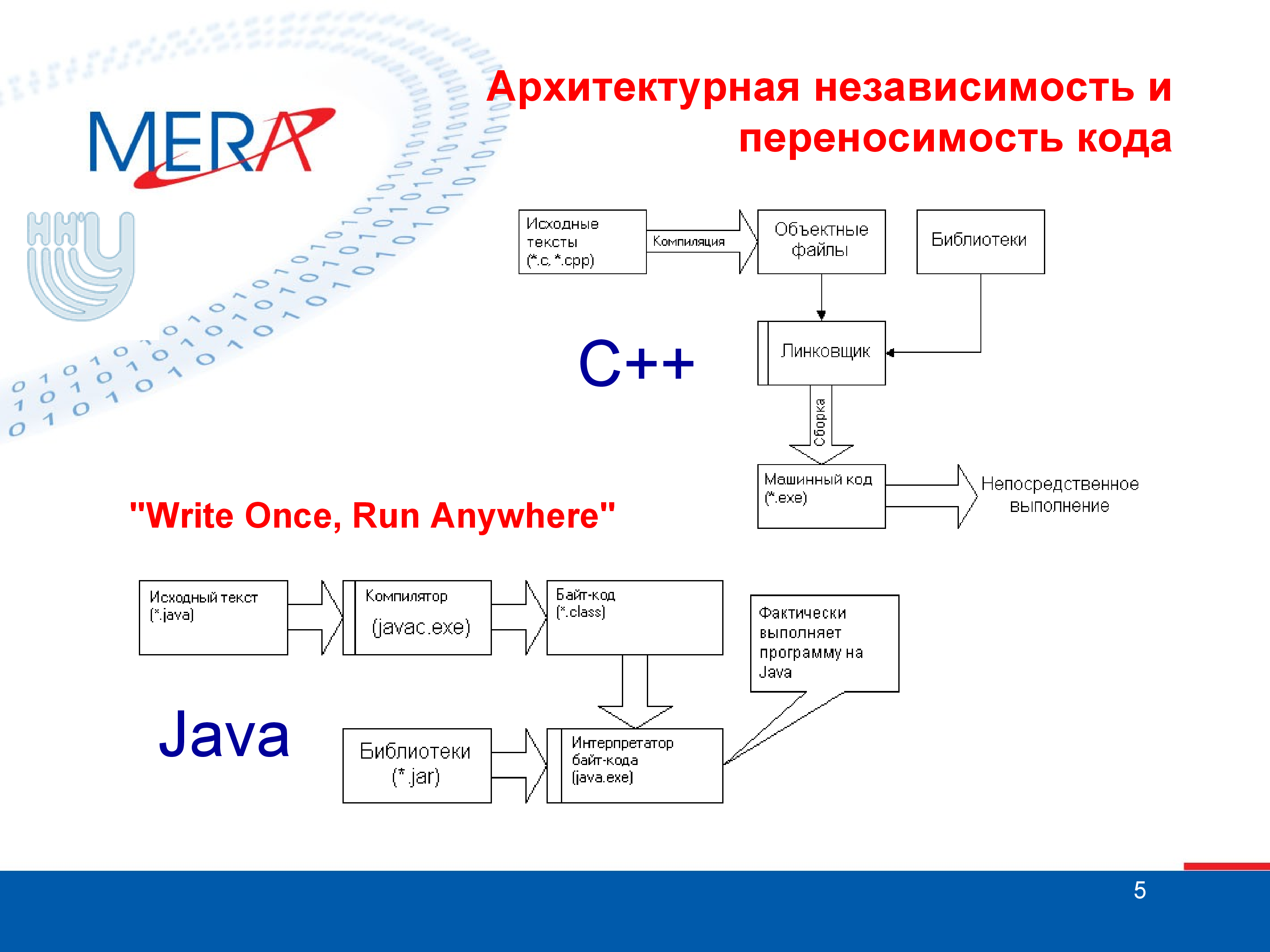 Библиотека исходных кодов. Java в схемах. Компиляция java кода. Схема языка программирования джава. Архитектурная схема java приложения.