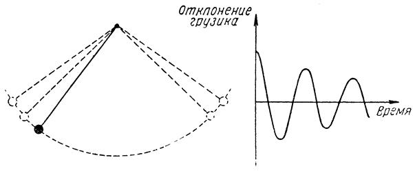 Рисунок движения маятника