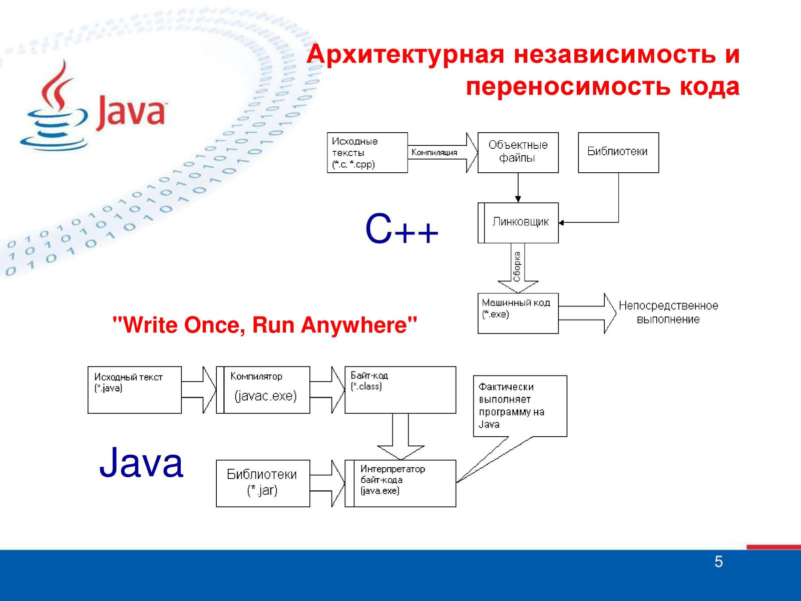 Java consumer. Схема приложения на java. Структура программы на java. Компиляция java кода. Байт код java.