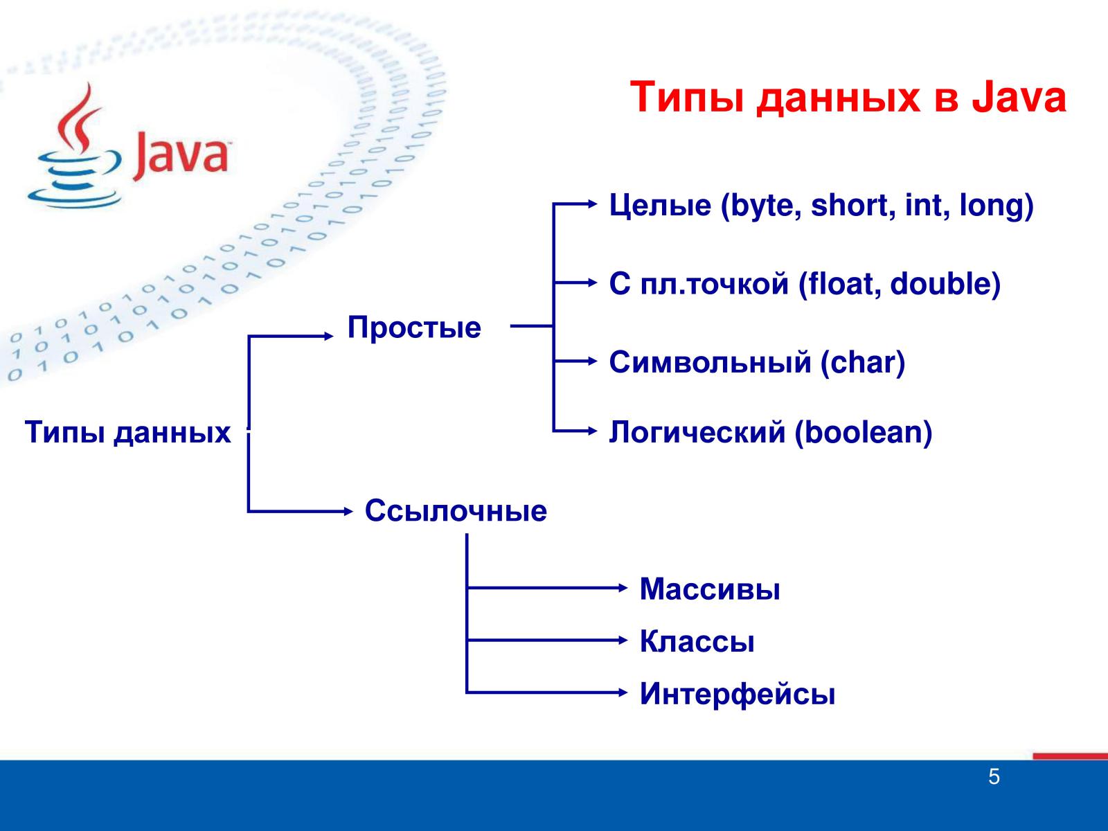 Java lang system. Типы переменных джава. Типы переменных в java. Типы данные в java. Примитивные типы данных в java.