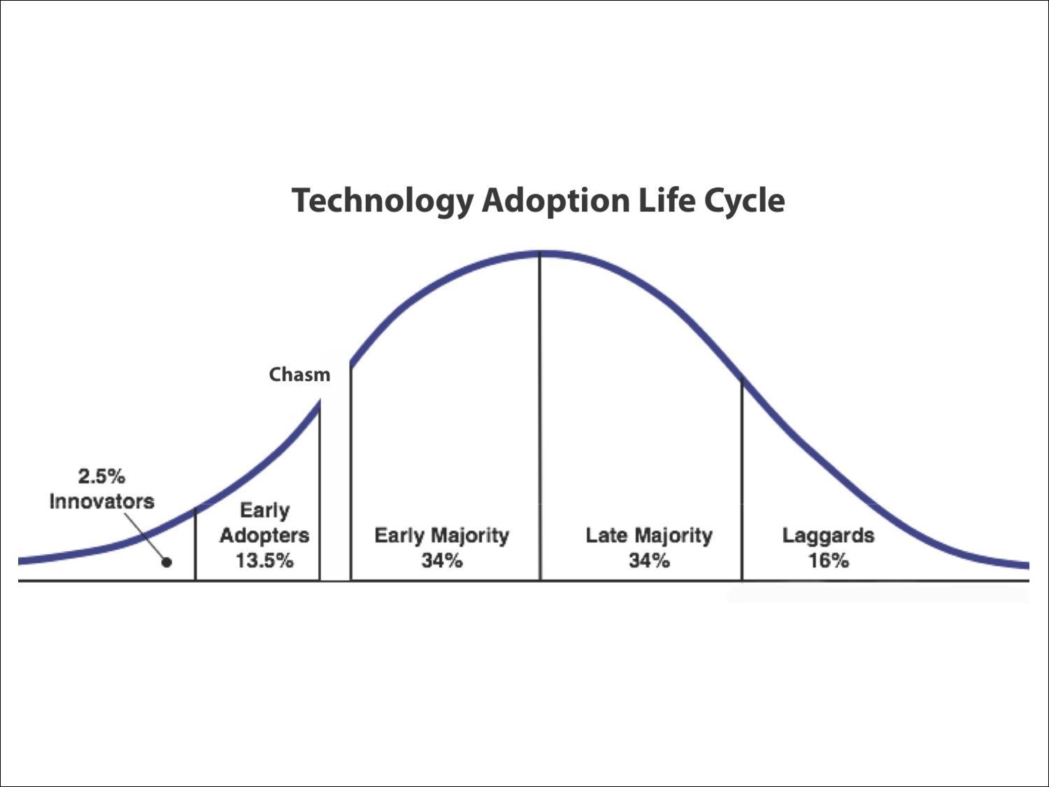 Adoption перевод. Technology adoption Lifecycle. Technology adoption Cycle. Early adopters. Early adopters roi.
