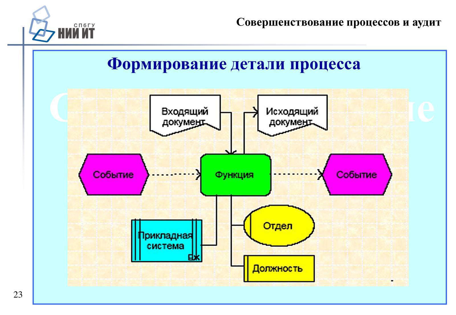 Элементами процесса являются