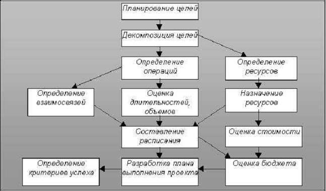 Основные процессы планирования проекта