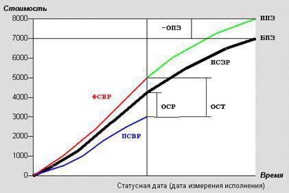 В каких случаях необходимо применять анализ стоимости проекта с учетом освоенного объема тест