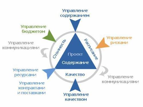 Управление проектами бизнес процесс