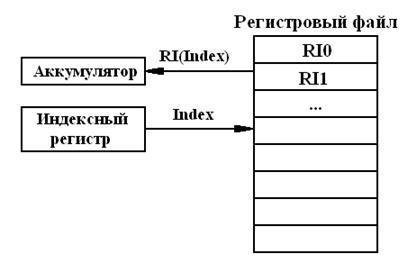 Регистровая вместимость. Индексные регистры. Регистровая модель процессора. Регистровая архитектура. Базовый регистр индексный регистр.